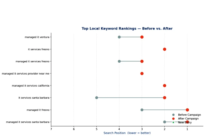 Local-Search-Dominance