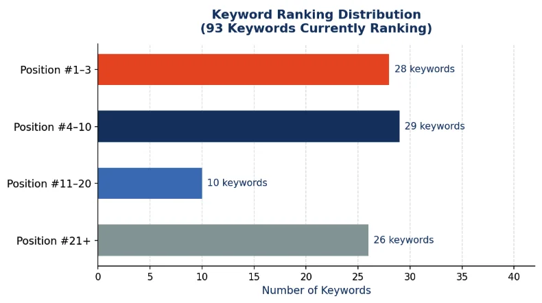 Local-Search-Dominance